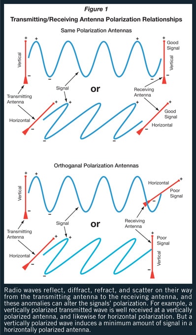 Multi Polarization For Antennas Explained MP Antenna