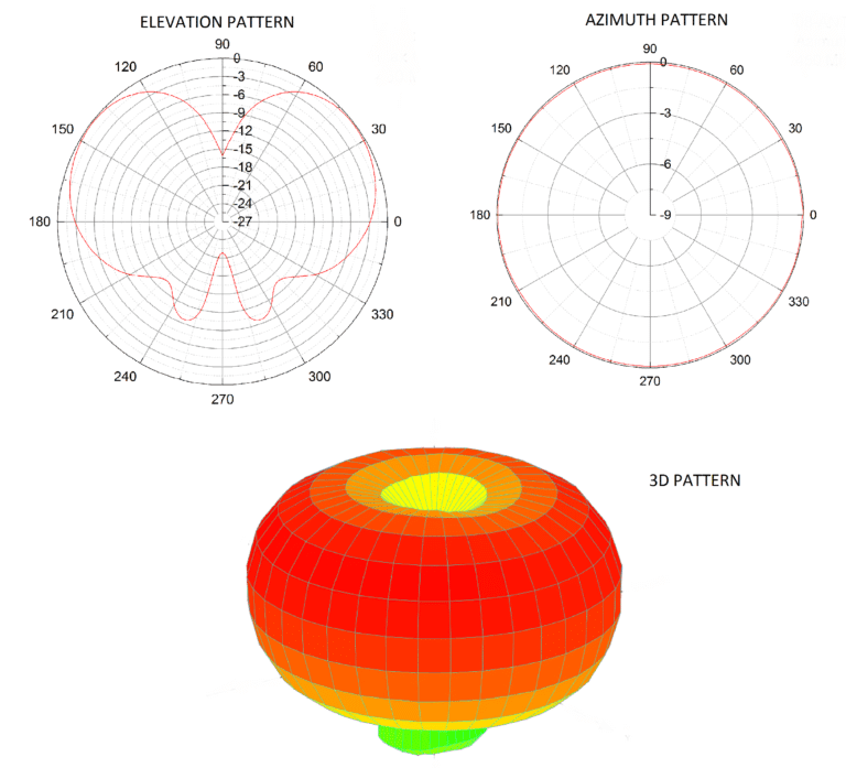 Omnidirectional Antenna Radiation Patterns Explained MP Antenna