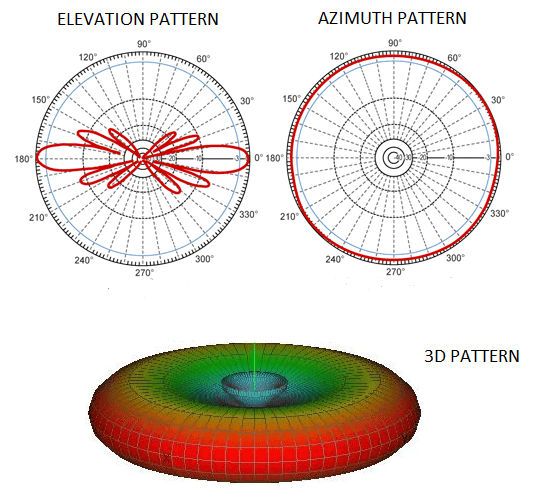 Omnidirectional Antenna Radiation Patterns Explained MP Antenna