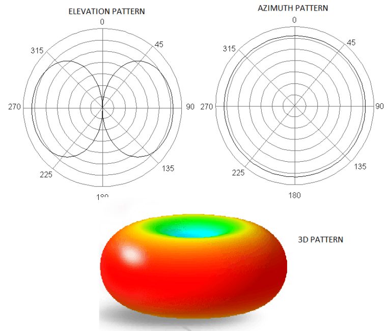 Omnidirectional Antenna Radiation Patterns Explained MP Antenna